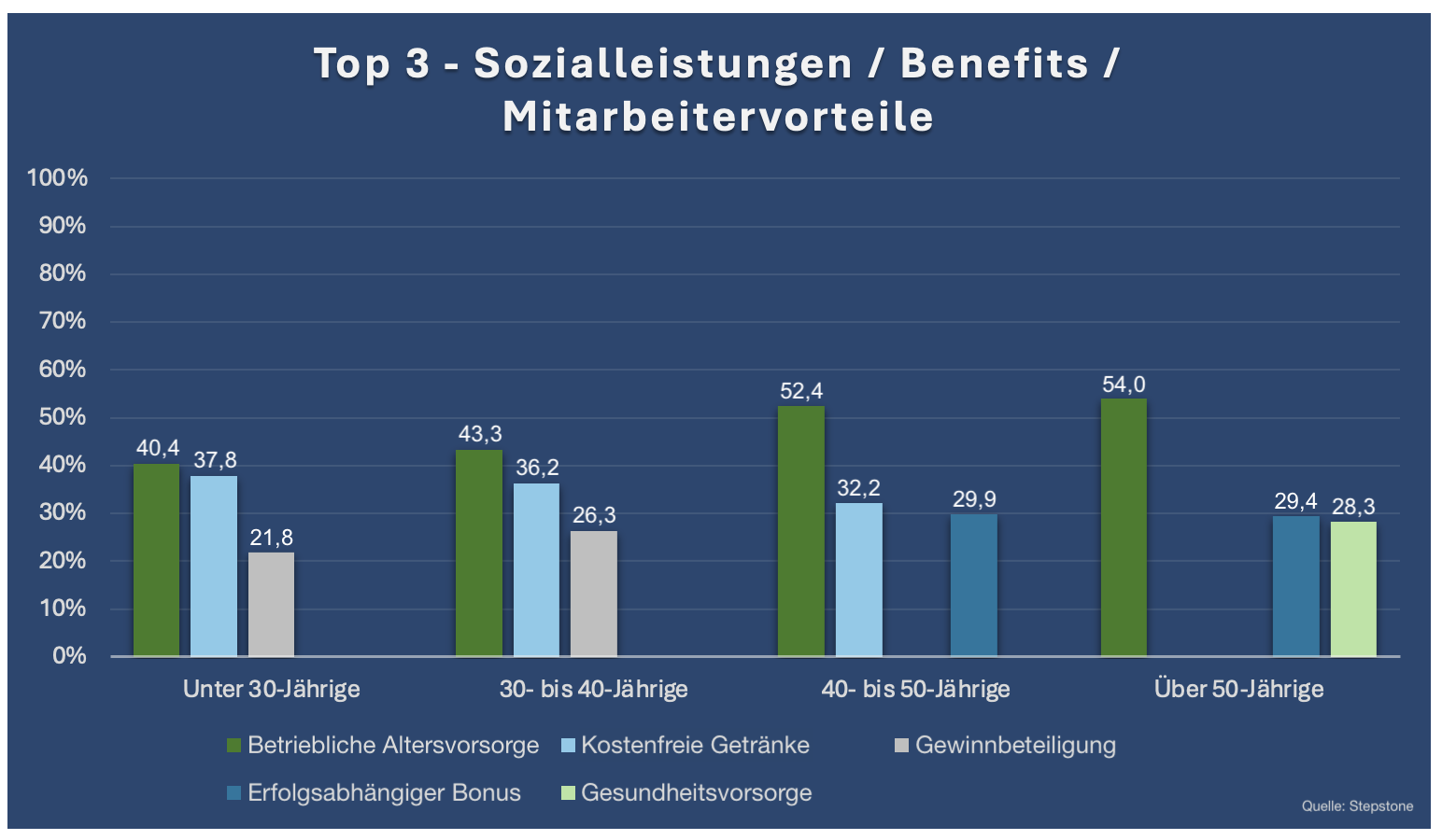 Diagramm - Statistik - Top 3: Sozialleistungen / Benefits / Mitarbeitervorteile