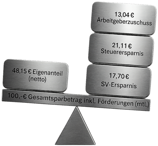 Geringer Eigenanteil - hohe Förderungen in der betrieblichen Altersvorsorge (bAV).